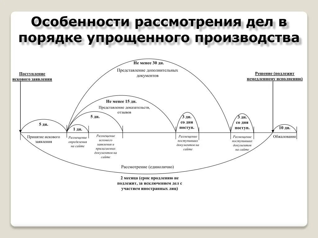 Сроки рассмотрения дел упрощенного производства