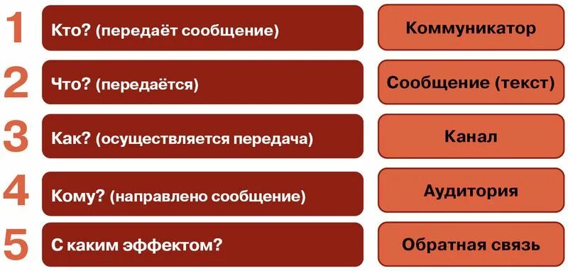 качества коммуникатора. коммуникативная привлекательность. цели коммуникатора. вербальные стратегии. Mpi.