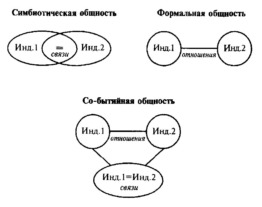 Массовую общность. Бытийная масса. общность. симбиотическая общность это. слободчиков в и событийная общность.