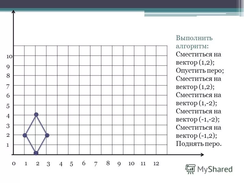 Сместиться на вектор 0. Рельсы кумир чертежник. Чертежник информатика. Сместиться на вектор 0. Опустить перо сместиться на вектор.