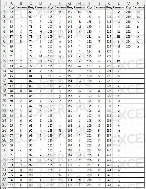 Код символов в экселе. Excel коды символов таблица. Таблица символов в эксель. ANSI таблица символов excel. Вывести код символа