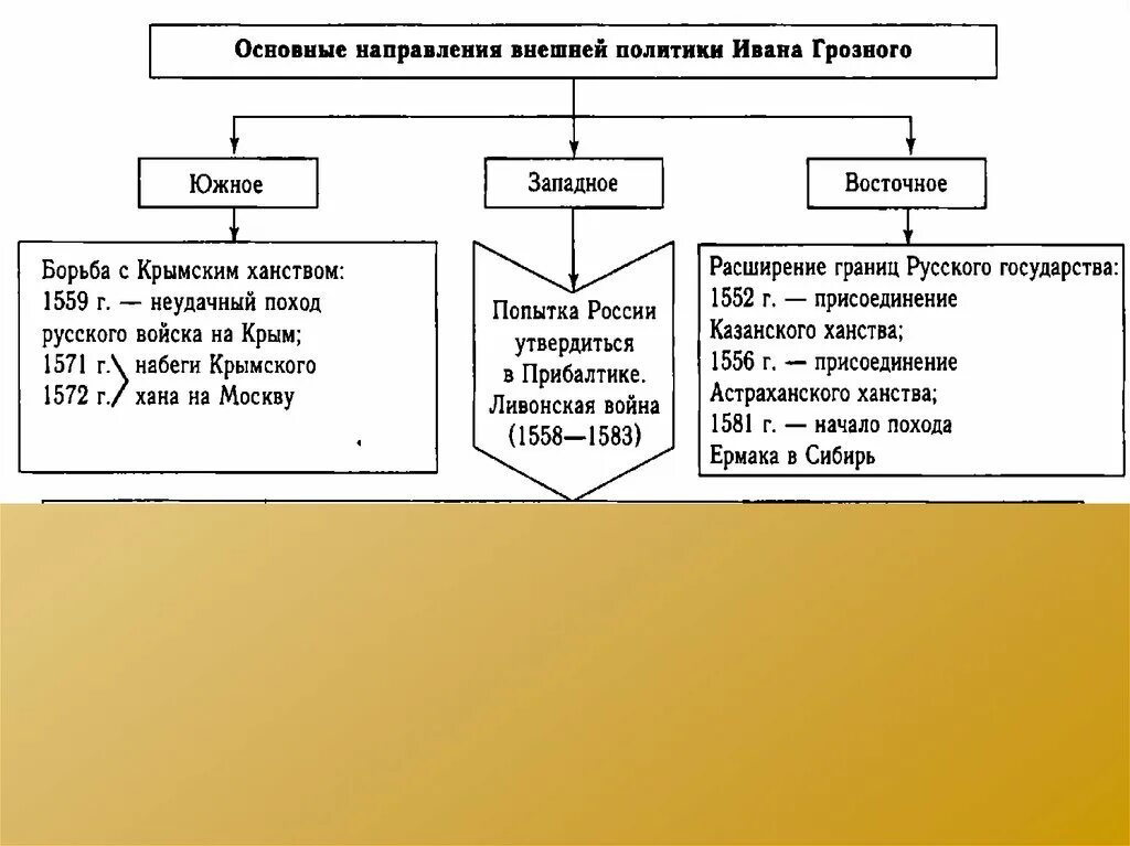 Внешняя политика россии в xvii в таблице