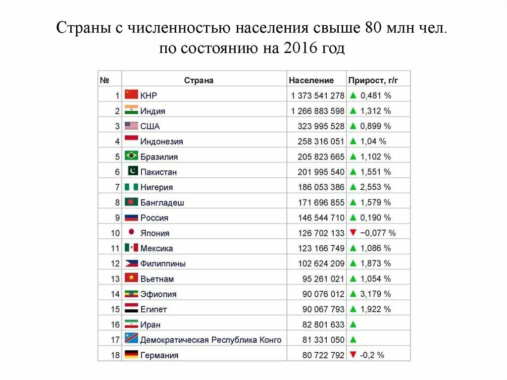 Города с населением свыше. Страны с численностью населения свыше 100 млн человек. Страна с численностью населения 6 млн. Страны имеющие города с населением свыше 10 млн чел.