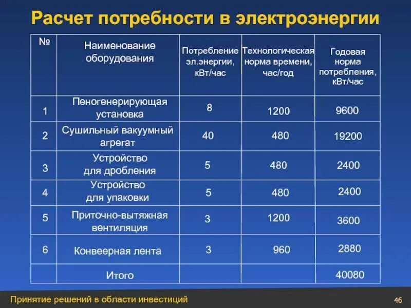 Какой расход энергии за 40 с. Потребность в электроэнергии. Таблица затраты на энергоносители. Затраты на потребляемую электроэнергию. Расчет потребности в электроэнергии.