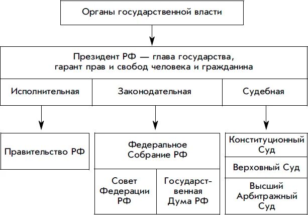 Руководителей высших органов государственной власти федерации. Органы власти России схема. Высшие органы государственной власти в РФ 9 класс таблица. Высшие органы гос власти РФ таблица. Органы власти РФ Обществознание 9 класс.