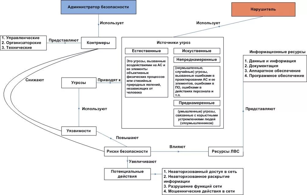 Концептуальную модель угроз безопасности информации. Модель угроз и модель нарушителя информационной безопасности. Модель угроз информационной безопасности схема. Модели оценки угроз информационной безопасности. Модели иб