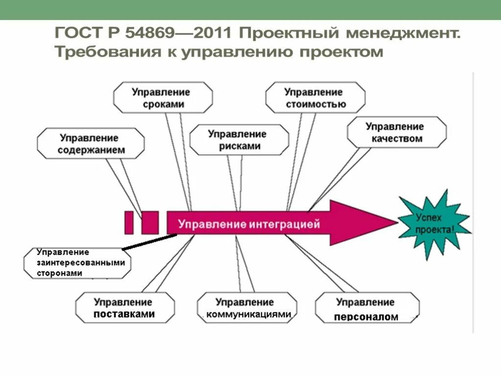 Проектный менеджмент презентация. Проектное управление презентация. Управление проектами. Проекты менеджмент для презентации. Управление содержанием проекта картинки.