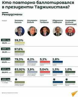Выборы 2024 проценты кандидатов