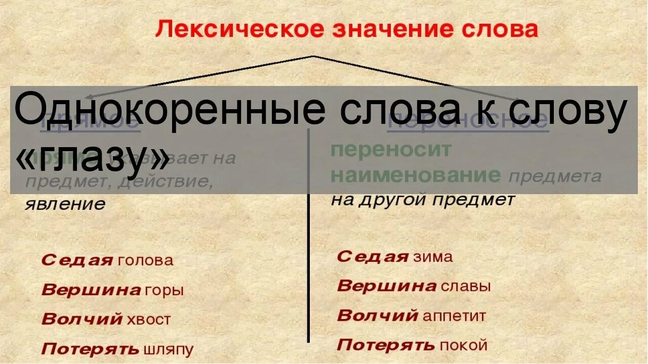 Родственные слова к слову глазок. Родственные слова к слову глаз. Глаз однокоренные слова. Однокоренное слово к глазик.