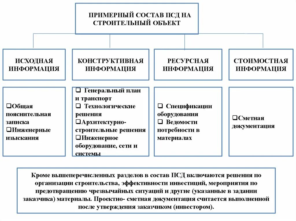 Псд объекта. Состав проектно-сметной документации. Проектно-сметная документация в строительстве. Проектно сметнаяилокаментация. ПРОЕКТЕО Сметеая документация соста.