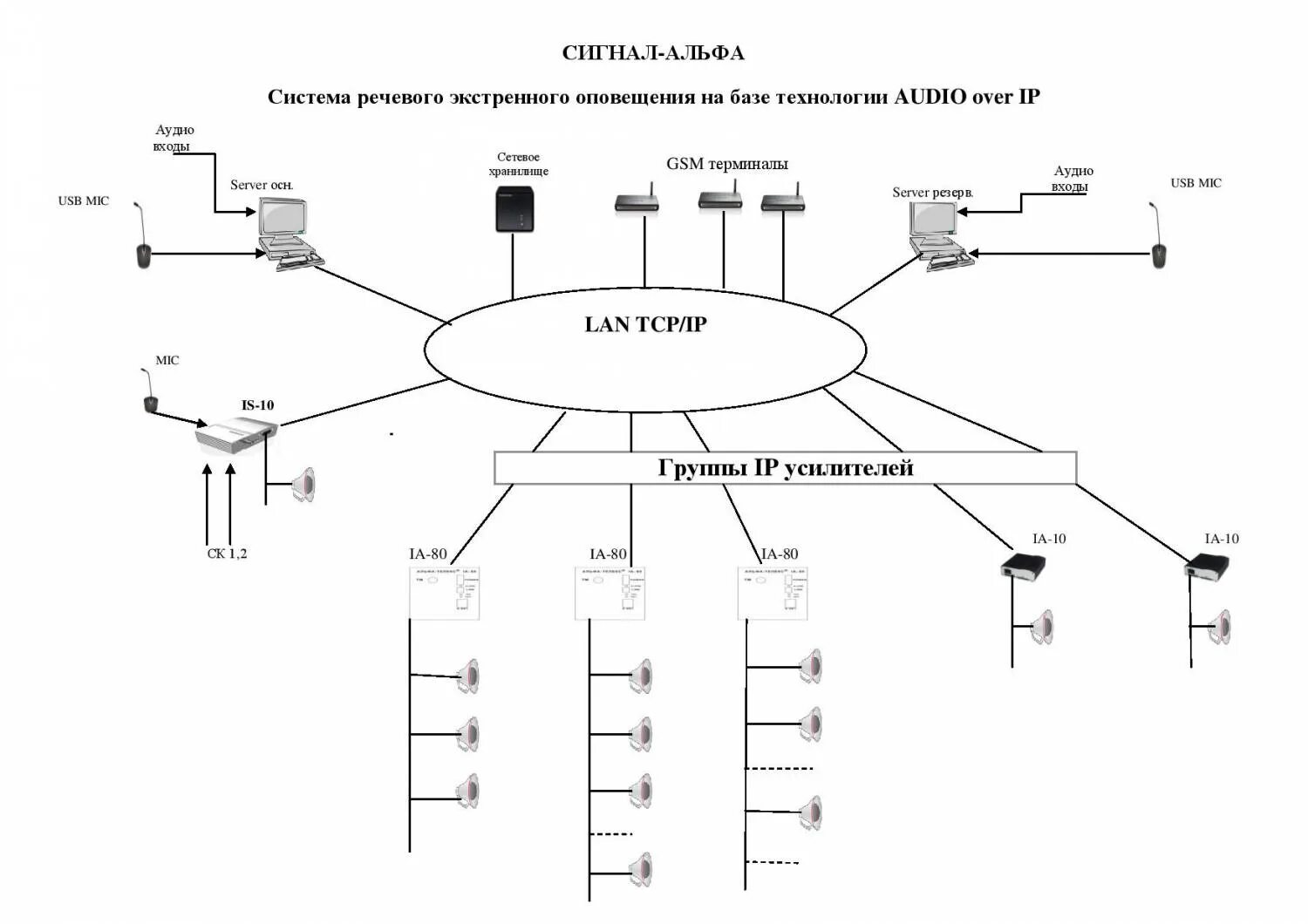 Системами экстренного оповещения работников. Комбинированная цифровая система оповещения WSA-2150. Схема системы IP речевое оповещения. Система оповещения схема. Топология системы оповещения.
