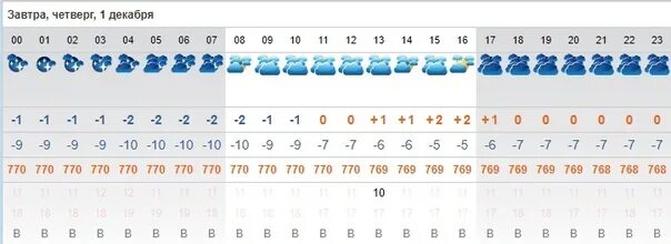 Прогноз погоды по часам таганрог. Погода на февраль. Погода на февраль 2023. Погода на 6 февраля 2023. Погода на 6 февраля.