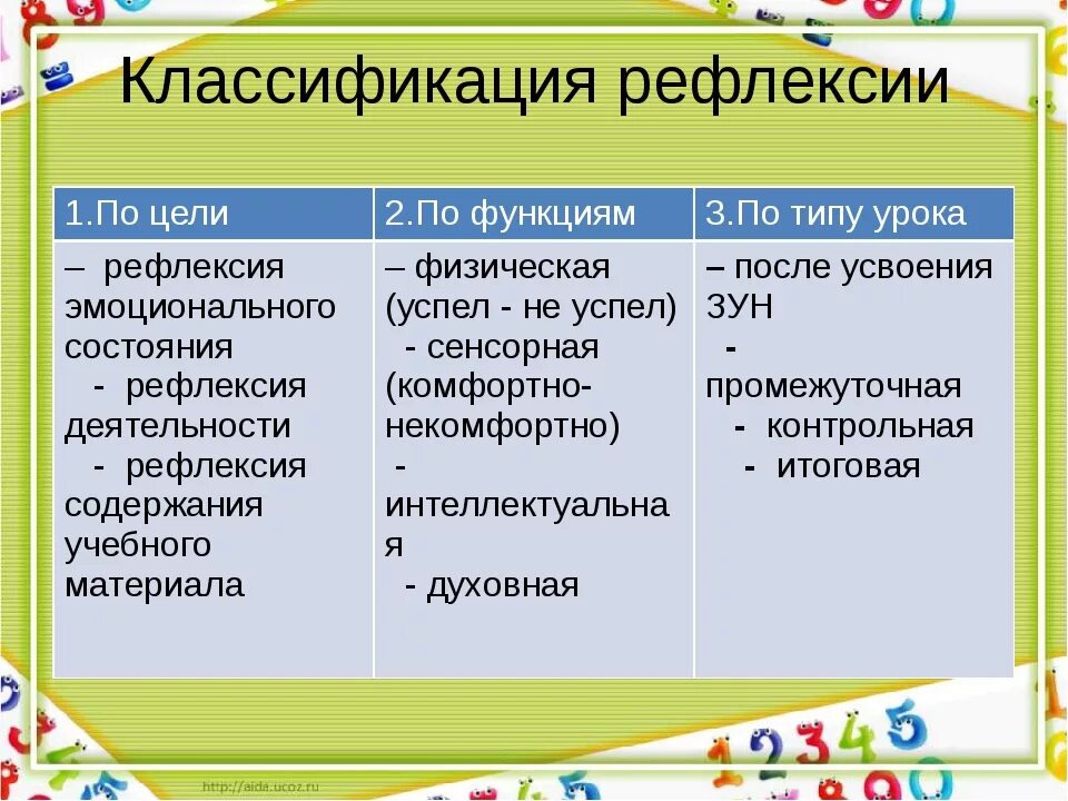 Методы и приемы рефлексии. Виды рефлексии. Формы организации рефлексии. Методики рефлексии. Виды учебной рефлексии.