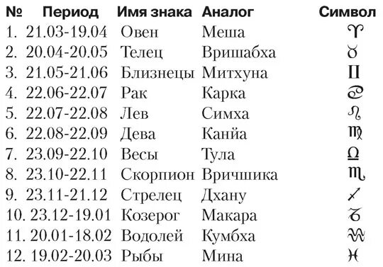 Астрологический прогноз по дате рождения на 2024. Знаки зодиака имена. Зодиак с названиями. Гороскоп по датам и месяцам. Гороскоп знаки с названиями.