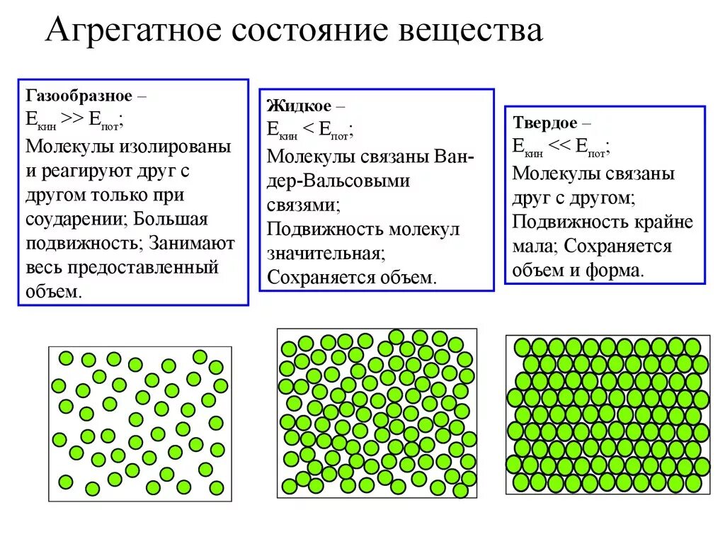 Молекулярное состояние твердого вещества. 5 Агрегатное состояние вещества. Строение вещества в твердом агрегатном состоянии. Агрегатные состояния вещества схема. Структура жидкого агрегатного состояния.