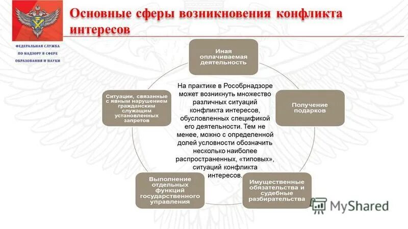 Основные сферы возникновения конфликта интересов. Типовые ситуации конфликта интересов. Конфликт интересов на гражданской службе. Причины конфликта интересов.