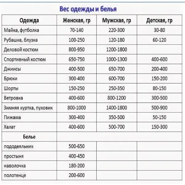Сколько весит одежда