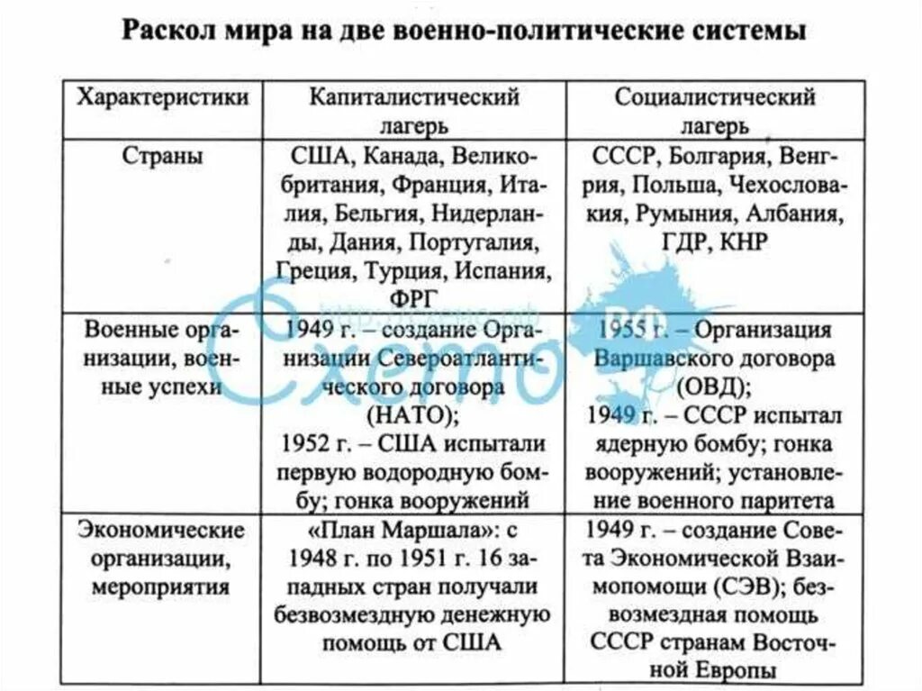 Противостояние капиталистического и социалистического лагеря стран. Военно-политические блоки холодной войны таблица. Начало холодной войны таблица. Войны холодной войны таблица.