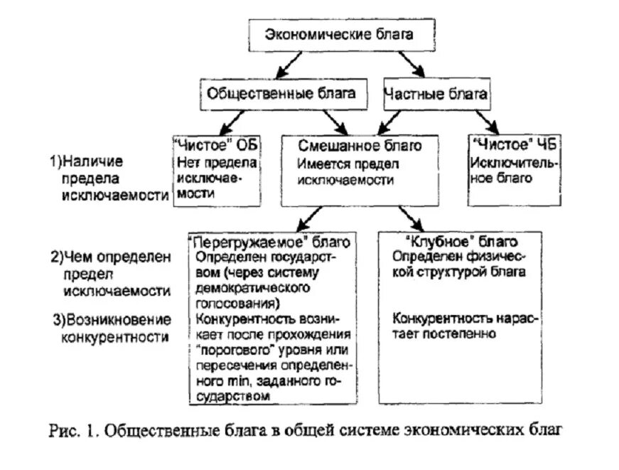 Значение общественных благ для жизни человека. Благо экономические блага общественные блага. Общественные блага и принципы их классификации. Схема «классификация общественных благ».. Классификация видов экономических благ.