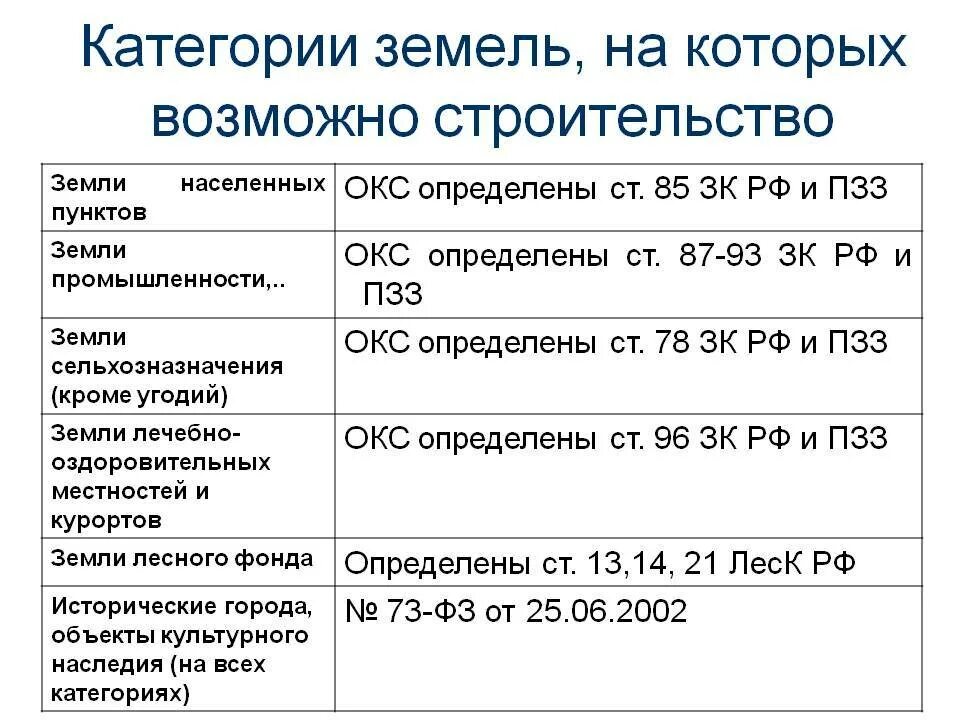 Категории земли по земельному кодексу РФ таблица. Категория земель и вид разрешенного использования. Таблица Назначение и категория земельного. Категории и Назначение земельных участков. Что значит сх