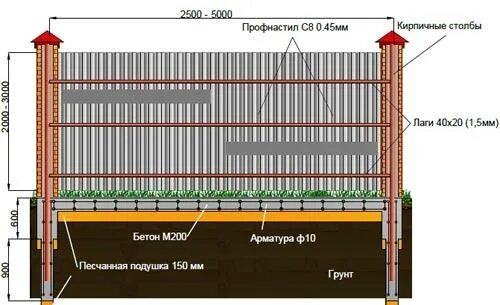 Расстояние между столбами 3 метра. Забор из кирпичных столбов и профнастила чертеж. высота столбов для забора 2 метра. забор из профлиста с кирпичными столбами чертеж. толщина столбов для забора из профнастила 2 метра.