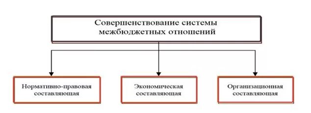 Механизм межбюджетных отношений схема. Совершенствование межбюджетных отношений. Пути совершенствования межбюджетных отношений. Совершенствования системы межбюджетных отношений.