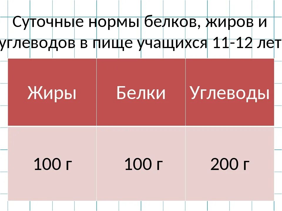 Рассчитать норму белка и жира. Норма белков жиров. Норма белков жиров и углеводов. Суточная норма БЖУ. Суточные нормы белков жиров и углеводов.