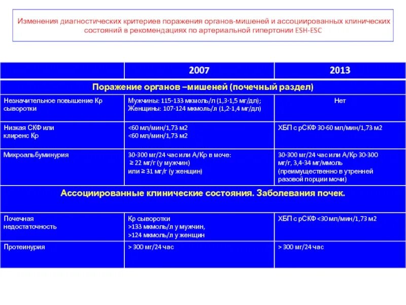 Критерии поражения органов мишеней при артериальной гипертензии. Поражение органов мишеней и ассоциированные клинические состояния. Ассоциированное клиническое состояние при гипертонической болезни. Диагностические критерии артериальной гипертензии. Хбп диагностика