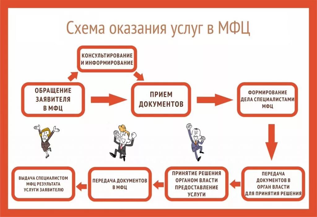 Схема предоставления услуг в МФЦ. Услуги МФЦ. Схема оказания услуг. Оказание услуг через МФЦ. Передаем следующие документы