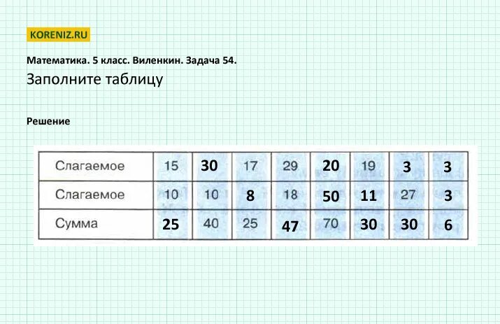 Ответы по математике 5 класс 1. 5 Класс таблица слагаемое. Заполни таблицу математика 5 класс. Математика 5 класс номер 402 таблица. Задача по математике 5 класс 402.