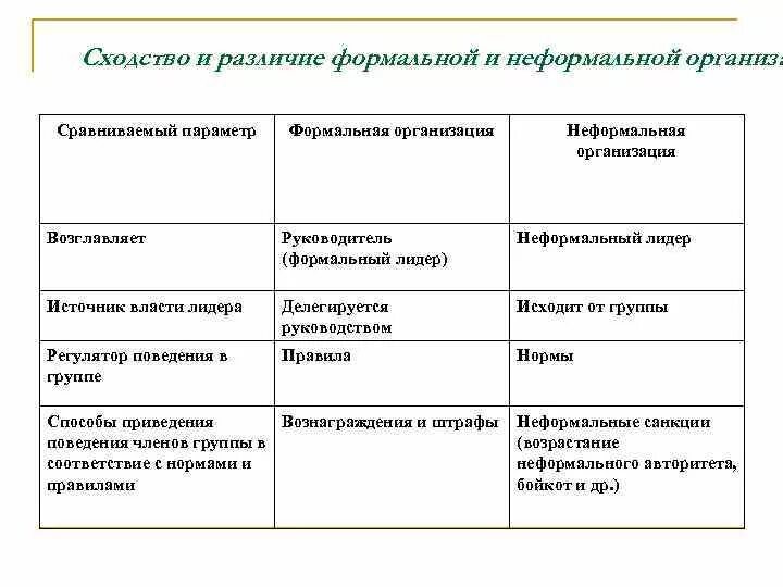 Формальные организации примеры. Неформальные организации примеры. Формальные и неформальные организации. Формальные организации и неформальные организации примеры. Укажите примеры неформальных групп