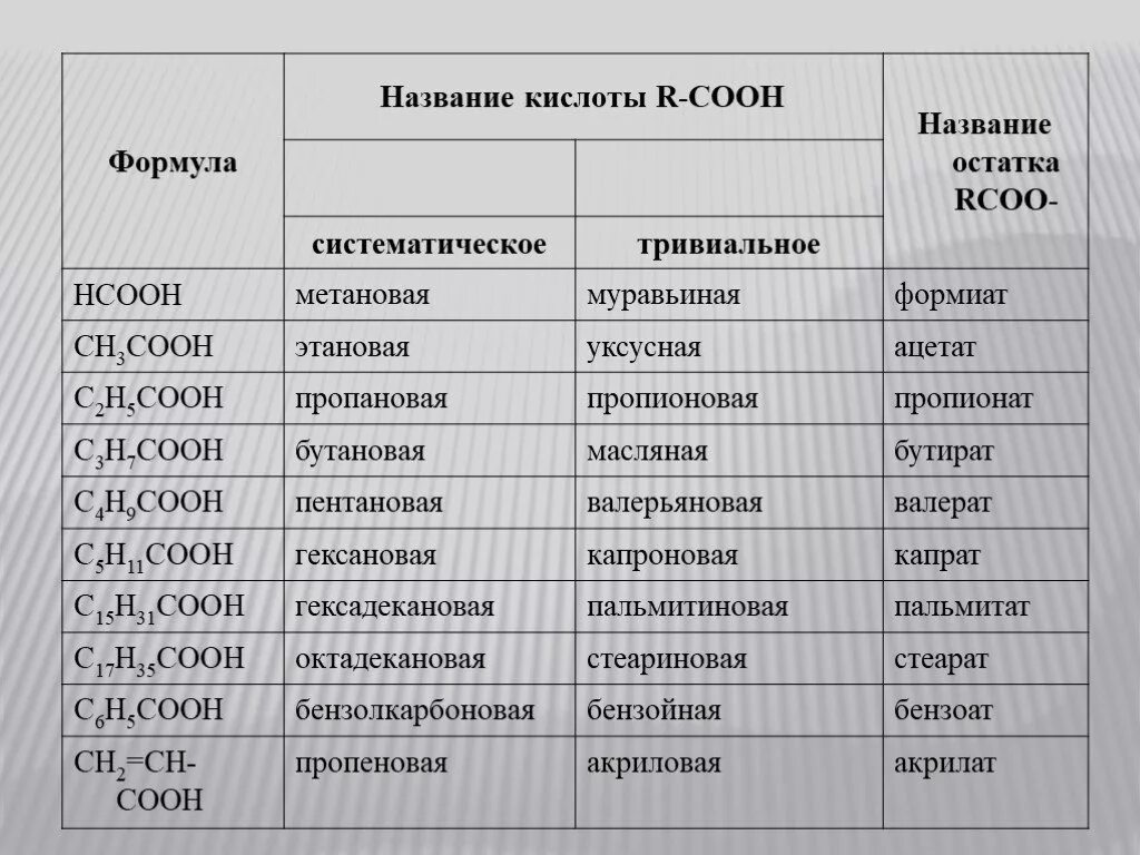 Карбоновые кислоты 10 класс химия формулы. Номенклатура карбоновых кислот таблица. Формулы карбоновых кислот таблица. Карбоновые кислоты 10 класс формула. Названия карбоновых кислот таблица 10 класс.