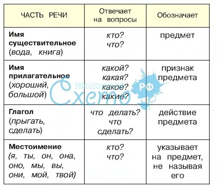 Подпиши части речи 2 класс. Части речи. Части речи таблица. Таблица части речи таблица. Таблица всех частей речи в русском языке.