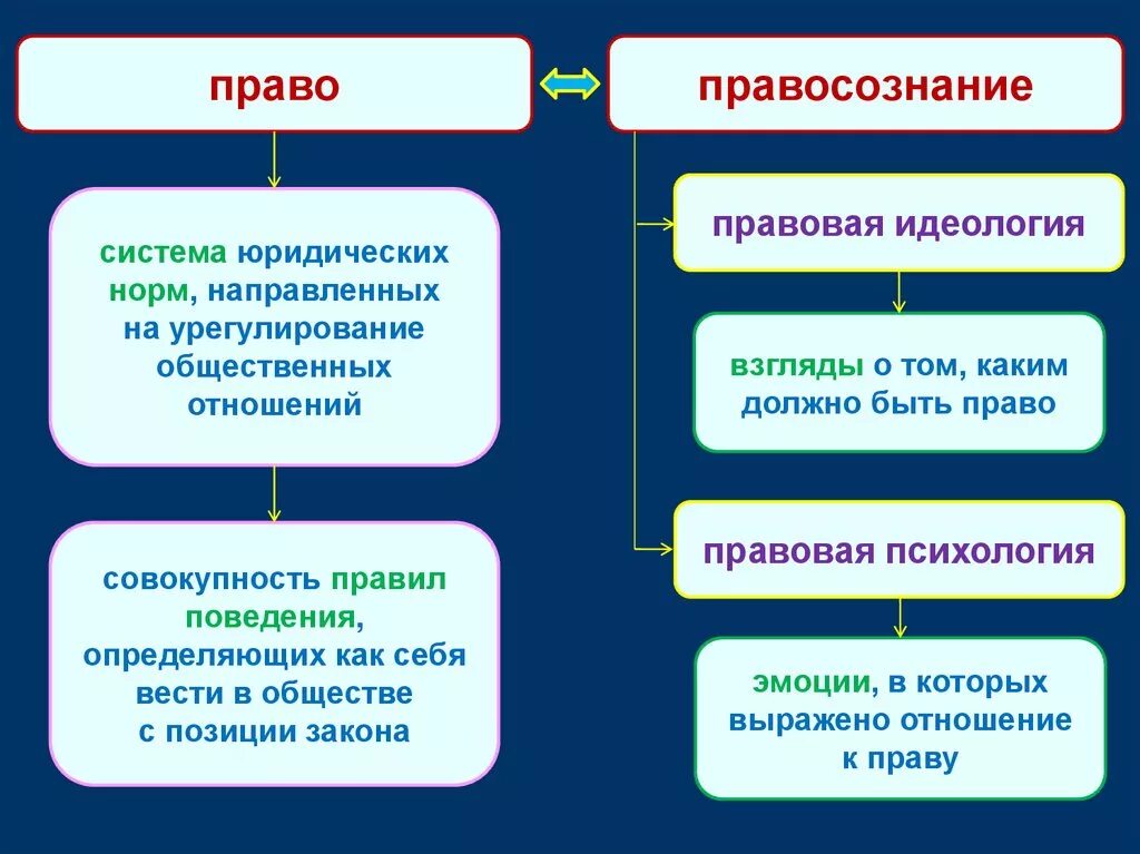 Правовая культура поведения. Правосознание и правовая культура. Понятий «правосознание» и «правовая культура. Взаимосвязь правовой культуры и правосознания. Правосознание и правовая культура различия.