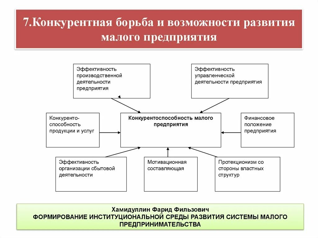 Форма организации малого бизнеса. Типы малых предприятий. Форма организации малого бизнеса. Классификация предпринимательства по масштабу деятельности. Организационно-правовая форма предприятия ооо.