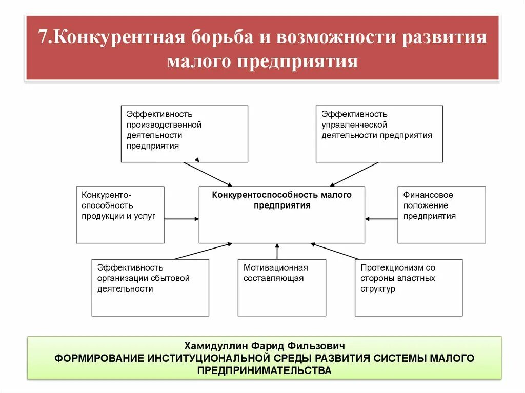 Конкурентная борьба. Конкурентные возможности. Возможности для развития. Сетевые формы организации бизнеса.