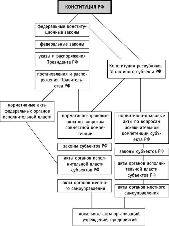 Схема иерархии нормативно-правовых актов в России. Иерархия НПА В РФ схема. Иерархия нормативных правовых актов Российской Федерации схема. Иерархия нормативных правовых Акто. Схему иерархия нормативных актов