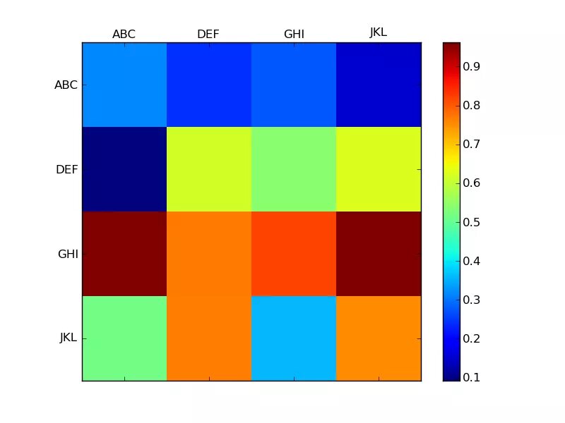 Визуализация matplotlib. Matshow matplotlib. matplotlib примеры. библиотеки python matplotlib значки. xticks matplotlib labels.