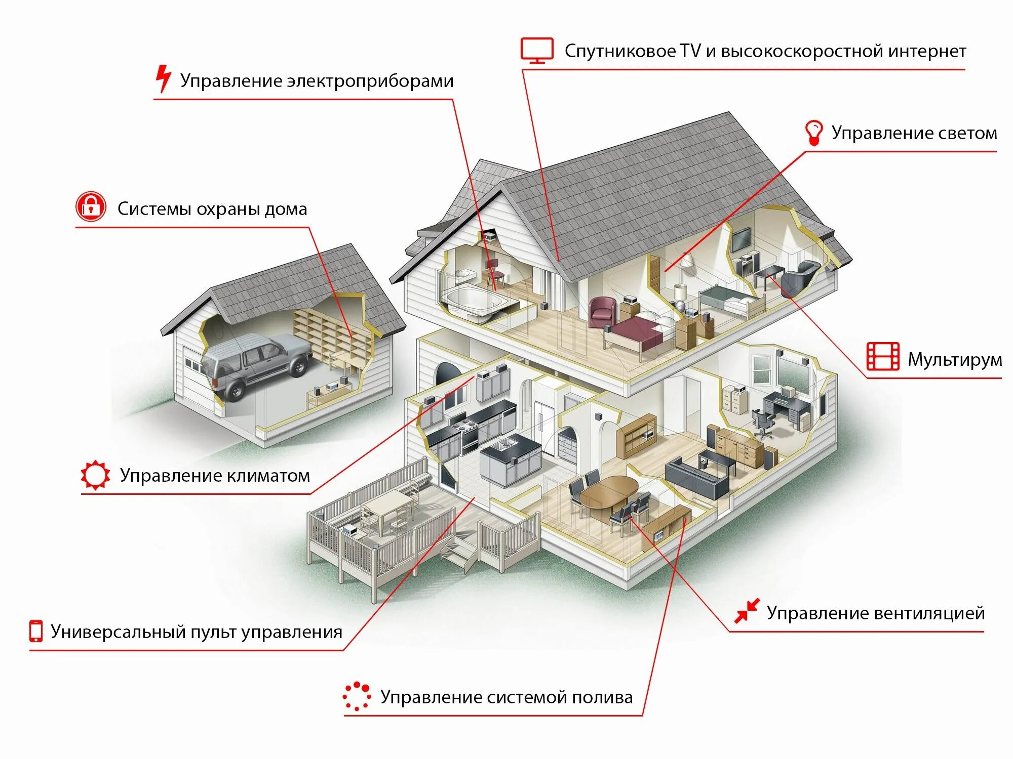 Модель системы умный дом проект. Комплексная система управления умный дом. структура системы умный дом. комплексная система управления умный дом smart house. умный дом чертеж.