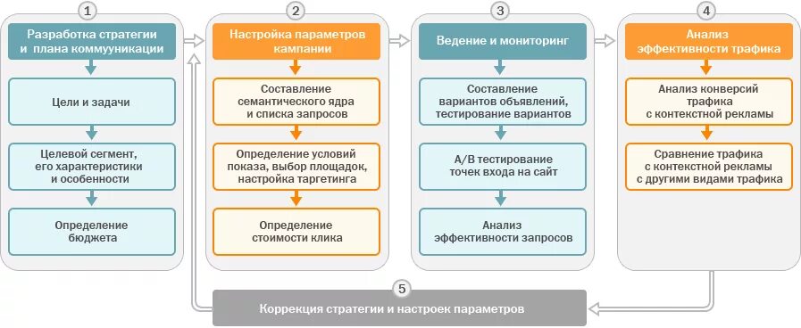 Анализ стратегий продвижения