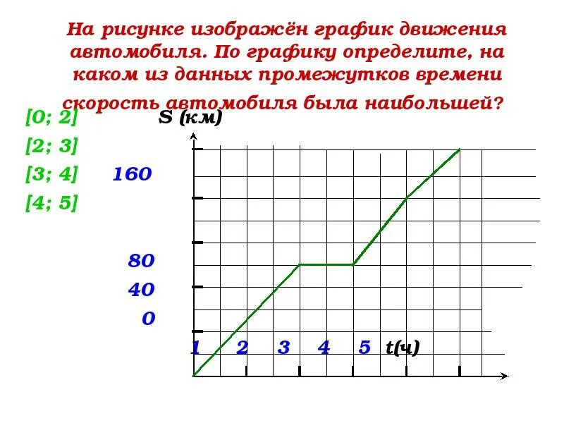 График скоростей движения автомобиля