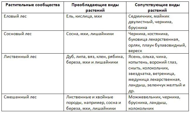 Типы сообществ биология 7 класс. Типы растительных сообществ таблица биология 7 класс. растительные сообщества таблица. типы растительны обществ таблица. таблица виды растительных сообществ.