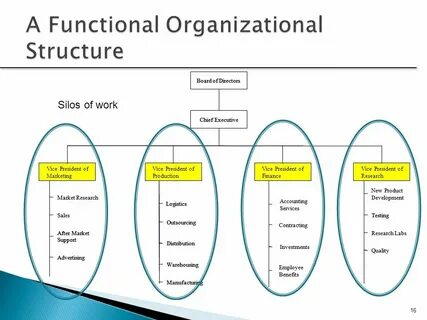 Function structure