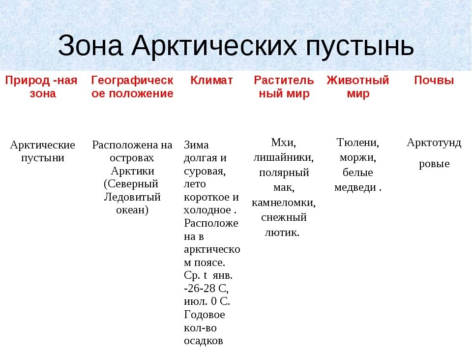 Зона арктических пустынь географическое положение таблица. Географическое положение арктических пустынь 8 класс. Арктическая пустыня географическое положение таблица. Таблица природные зоны географическое положение арктические пустыни. Характеристика тундры таблица