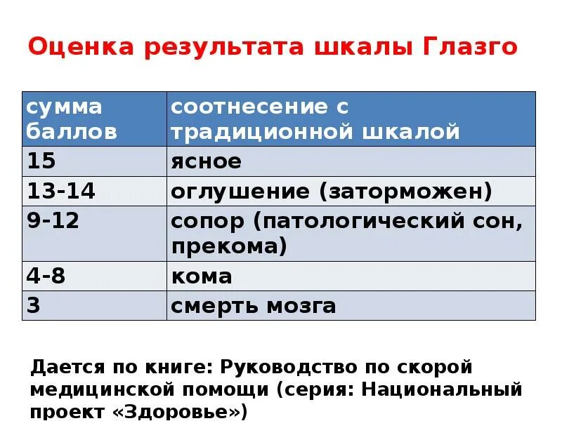 Шкала глазго это. Кома 2 степени по шкале Глазго. Шкала комы Глазго таблица. Оценка состояния пациента по шкале Глазго. Оценка коматозных состояний шкале Глазго.