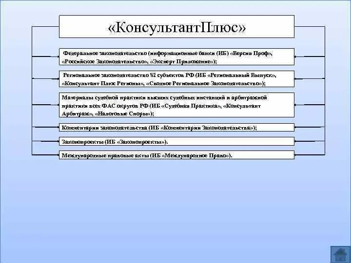 Сводное региональное законодательство КОНСУЛЬТАНТПЛЮС. ИБ версия проф консультант. +Результативная ИБ В законодательстве. Консультант плюс субъектов Федерации в социальном обеспечении. Информационного банка российское законодательство версия проф