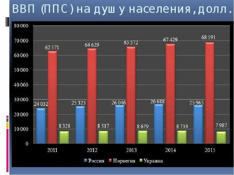 Покупательную способность на душу населения. ВВП по ППС РФ. ВВП на душу населения. Норвегия ВВП на душу населения. ВВП по ППС на душу населения Россия.