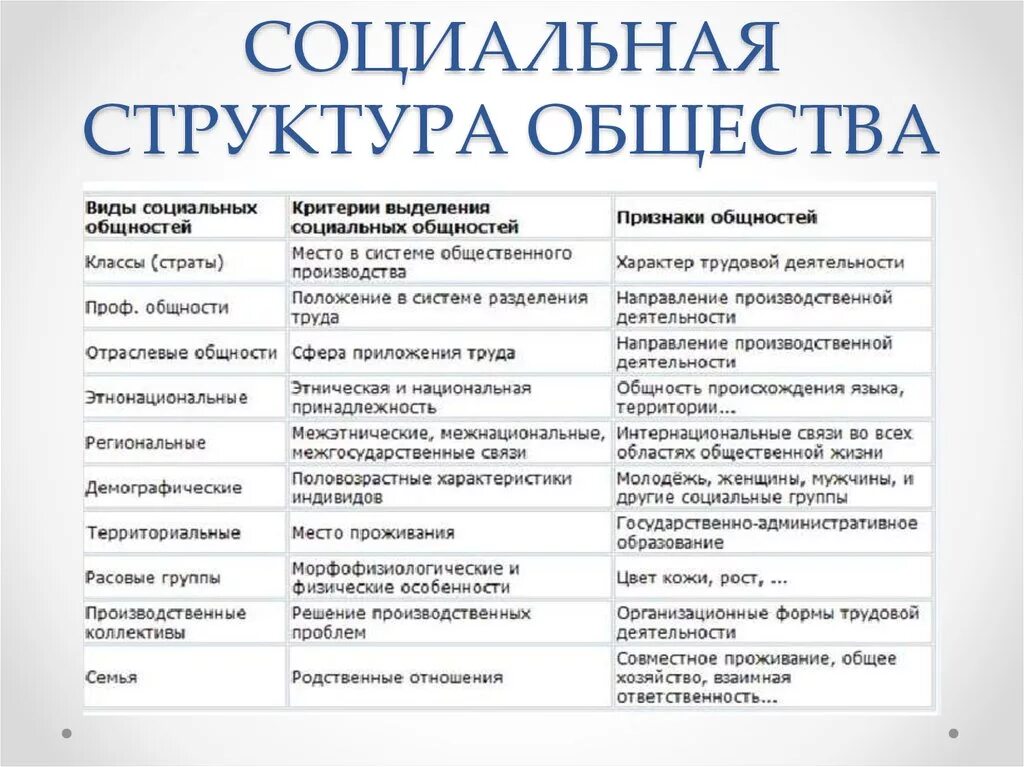 Социальное общество это в обществознании. Признаки социальной структуры. Признаки соц структуры общества. Типы социальных структур таблица. Социальная структура социального общества.