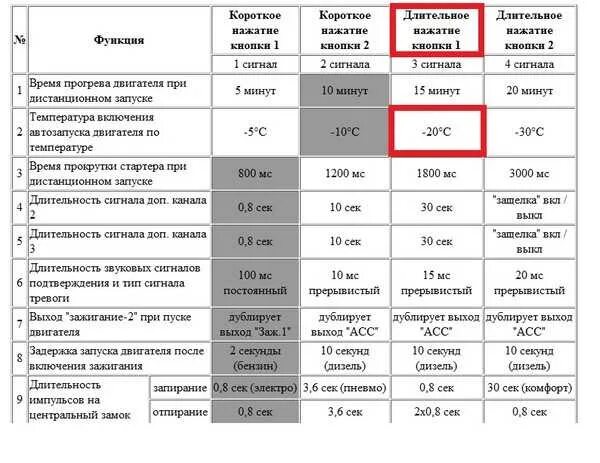 Как увеличить время прогрева на старлайн а91