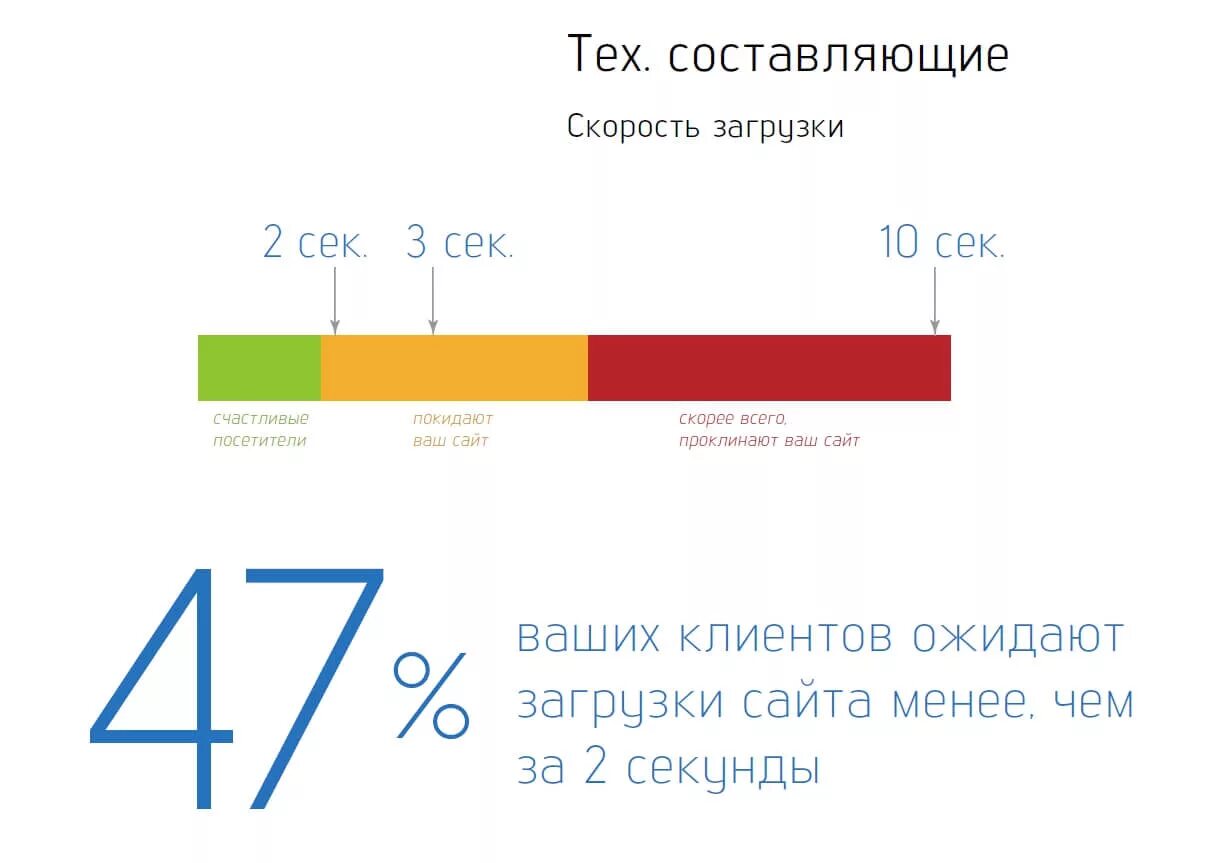 Сколько минут загрузка. Скорость загрузки. Скорость загрузки страницы. Скорость сайта. Скорость загрузки сайта сайта.